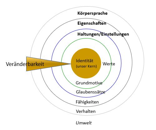 Dieses Bild hat ein leeres Alt-Attribut. Der Dateiname ist Persoenlichkeit-mit-Motiven-Verhalten_n-Robert-Dilts-1.jpg